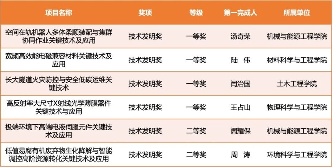365体育（bet）：2024年度上海市科学技术奖揭晓以同济大学为第一完成单位的31项成果（人）获奖(图6)