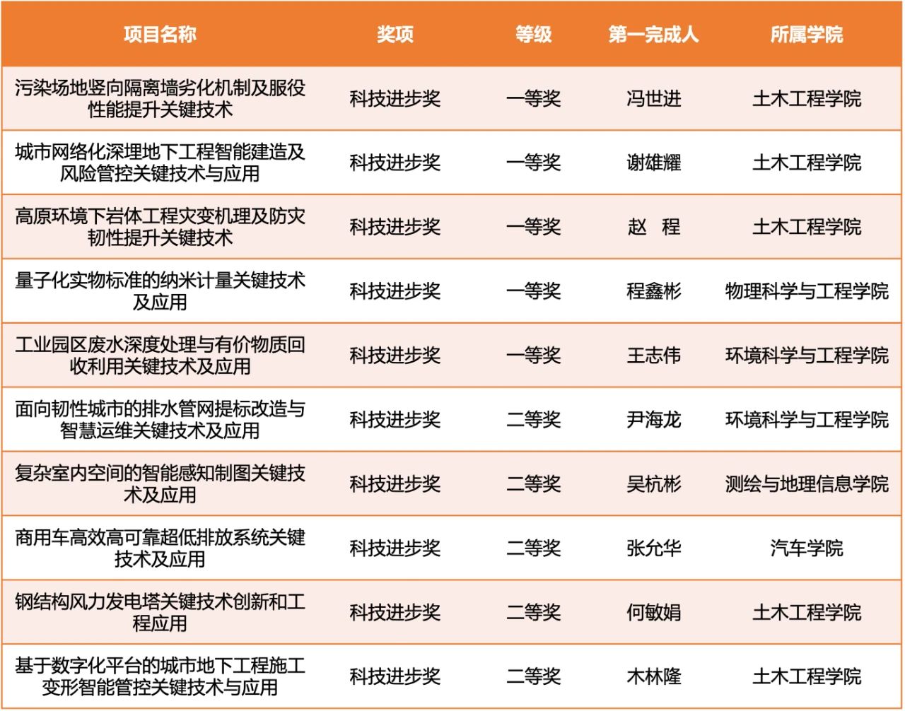 365体育（bet）：2024年度上海市科学技术奖揭晓以同济大学为第一完成单位的31项成果（人）获奖(图7)