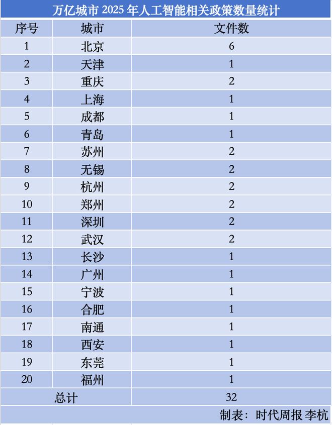 365体育（bet）：人工智能城市竞赛“万亿俱乐部”跑得最快：20城出台政策拼算力拼场景(图1)