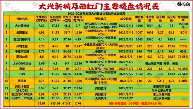 365体育唯一入口：地铁站定了西红门地价反降了(图3)