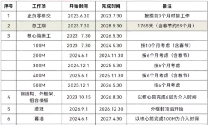 365体育唯一入口:最新消息曝光!江北500米第一高楼“起死回生”?(图7)
