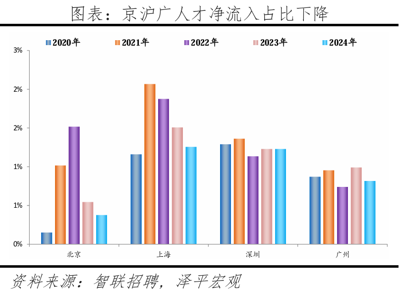 365体育唯一入口:中国城市2025人才吸引力来了!深圳位居前三(图11)