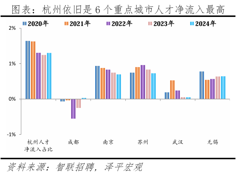 365体育唯一入口:中国城市2025人才吸引力来了!深圳位居前三(图13)