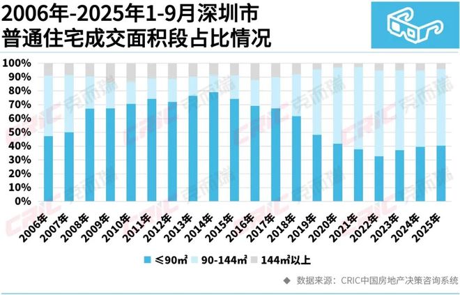 365体育唯一入口：研究者说丨深圳90㎡户型市场逻辑变迁：三重演变全景透视(图2)