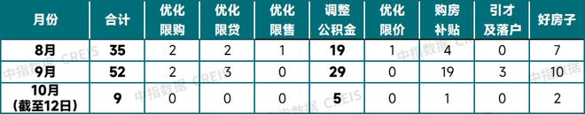 365体育唯一入口：中指·政策要闻丨住建部强调城市更新重要性成都发布项目建设规范（106-1012）(图3)
