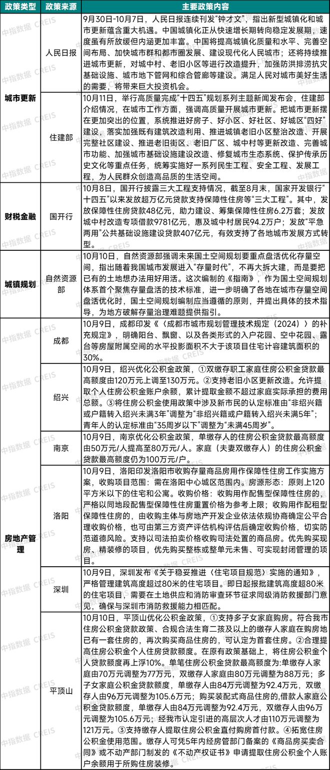 365体育唯一入口：中指·政策要闻丨住建部强调城市更新重要性成都发布项目建设规范（106-1012）(图4)