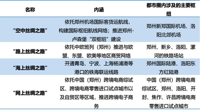 365体育（bet）：都市圈开放功能的发展策略与提升路径——以郑州都市圈为例(图4)