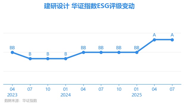 365体育唯一入口：【ESG动态】建研设计（301167SZ）获华证指数ESG最新评级A行业第12(图1)
