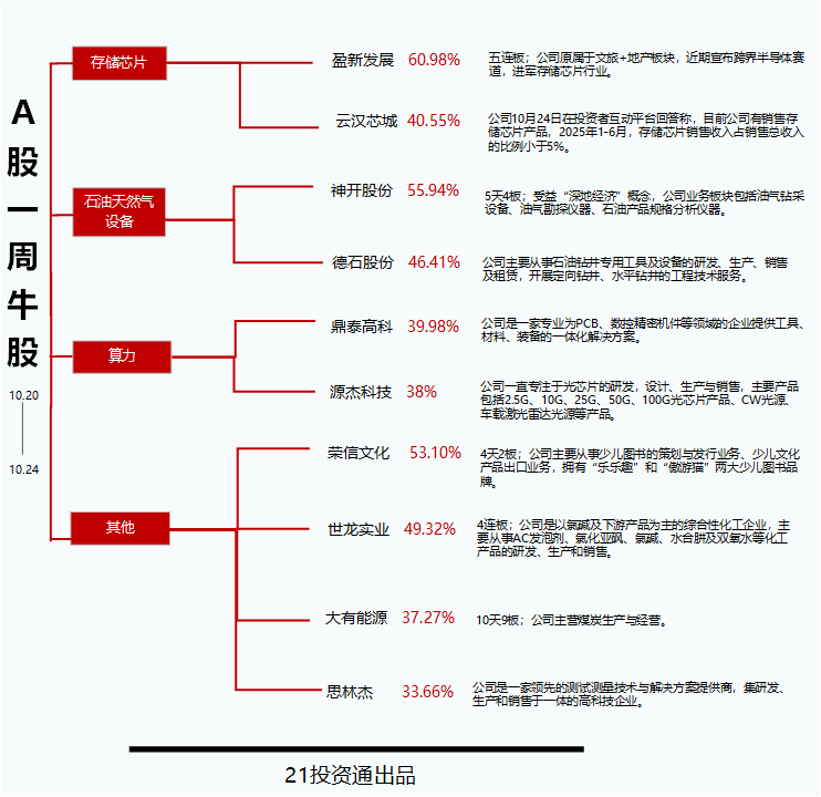 365体育（bet）：拟跨界布局半导体最牛股盈新发展五连板周涨近61%丨透视一周牛熊股(图2)