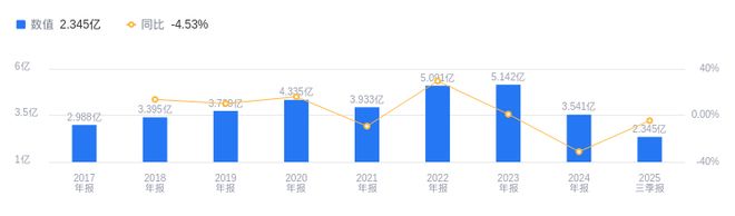 365体育（bet）：建研设计的前世今生：2025年三季度营收235亿行业排35净利润1619万行业排26(图1)