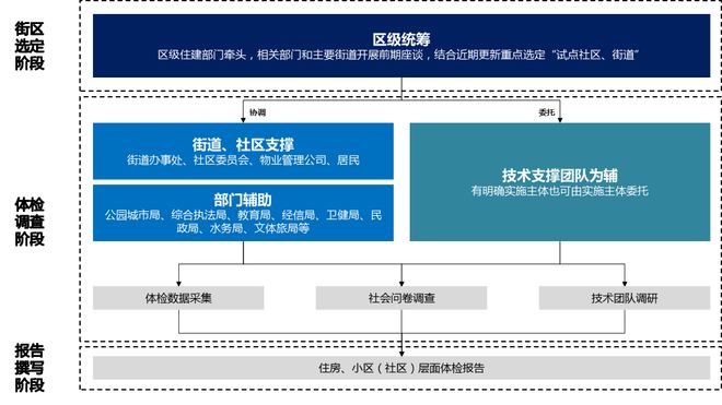 365体育唯一入口：清华同衡参与多项案例入选住建部《城市体检可复制经验做法清单（第一批）(图8)