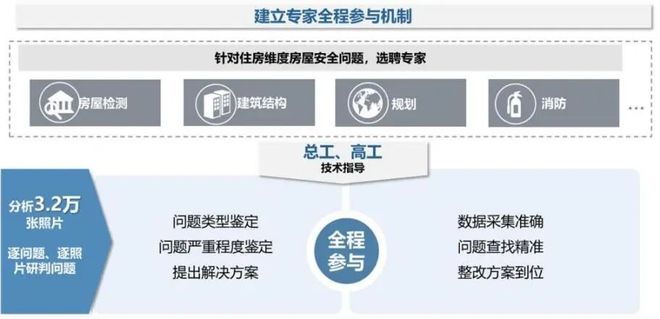 365体育唯一入口：清华同衡参与多项案例入选住建部《城市体检可复制经验做法清单（第一批）(图4)
