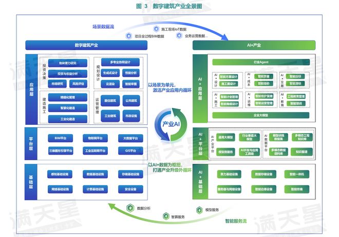 365体育唯一入口：赛迪顾问报告：预计2025至2027年中国数字建筑产业规模稳步增长(图1)