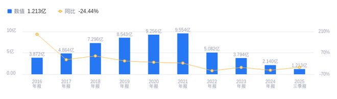 365体育唯一入口：尤安设计的前世今生：2025年三季度营收121亿排41名远低于行业平均净利润亏损排38名(图1)