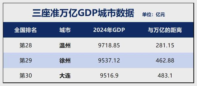 365体育唯一入口：万亿GDP稳了！大连、温州、徐州坐等晋级(图1)