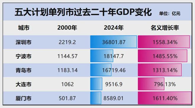 365体育唯一入口：万亿GDP稳了！大连、温州、徐州坐等晋级(图3)
