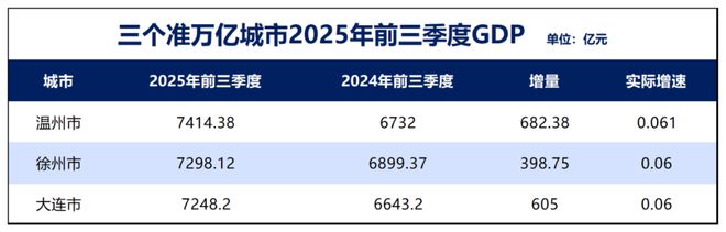 365体育唯一入口：万亿GDP稳了！大连、温州、徐州坐等晋级(图2)