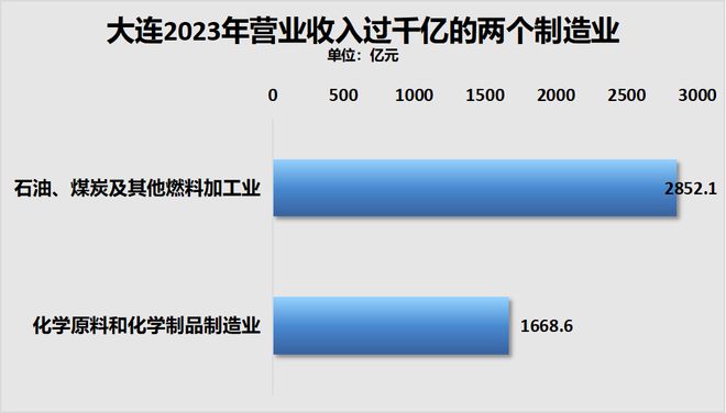365体育唯一入口：万亿GDP稳了！大连、温州、徐州坐等晋级(图4)