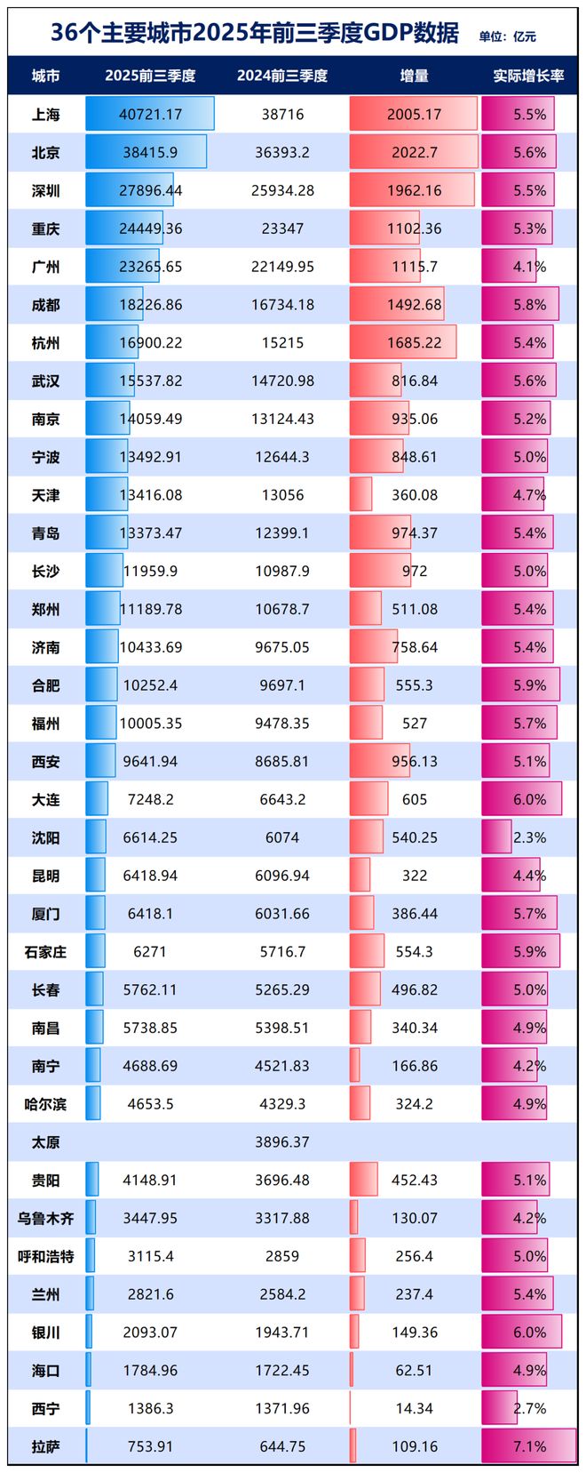 365体育唯一入口：万亿GDP稳了！大连、温州、徐州坐等晋级(图5)