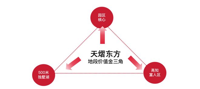365体育唯一入口:天熠东方(售楼处)网站首页-天熠东方-售楼处欢迎您-楼盘百科(图7)