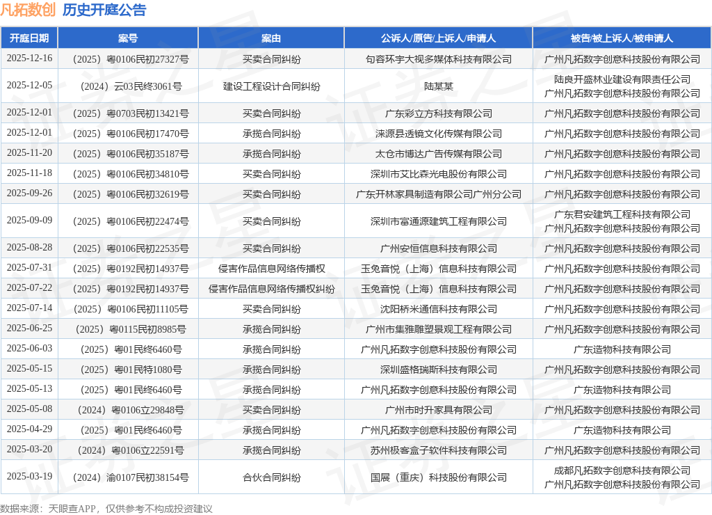 365体育（bet）：凡拓数创作为被告被上诉人的1起涉及建设工程设计合同纠纷的诉讼将于2025年12月5日开庭(图1)
