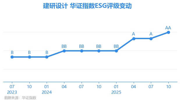 365体育唯一入口：【ESG动态】建研设计（301167SZ）获华证指数ESG最新评级AA行业第4(图1)