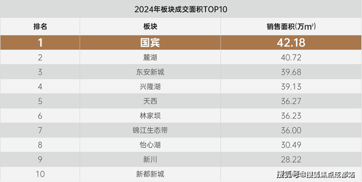 365体育唯一入口:成都【金周路TOD国宾九玺】售楼处电线月优惠查询热销户型及房价信息(图3)