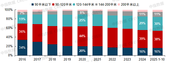 365体育唯一入口：中国房地产市场2025总结与2026展望(图6)