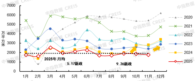 365体育唯一入口：中国房地产市场2025总结与2026展望(图4)
