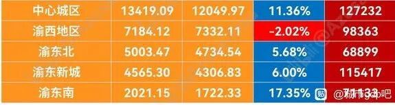 365体育唯一入口:重庆“十五五”规划透露:重庆房价或将大涨七成!(图3)