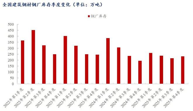 365体育（bet）：Mysteel年报：2026年全国建筑钢材市场价格重心将小幅上移(图5)