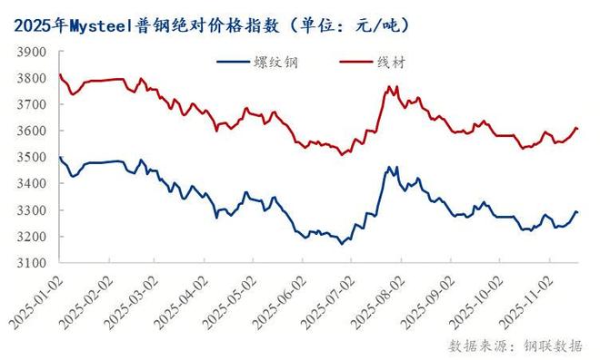 365体育（bet）：Mysteel年报：2026年全国建筑钢材市场价格重心将小幅上移(图1)