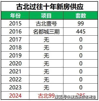365体育唯一入口：2026年古北99(售楼处)首页-古北99销售中心-环境-户型-价格-地址-楼盘详情-配套-电话-交房时间-配套-电话-交房时间(图8)