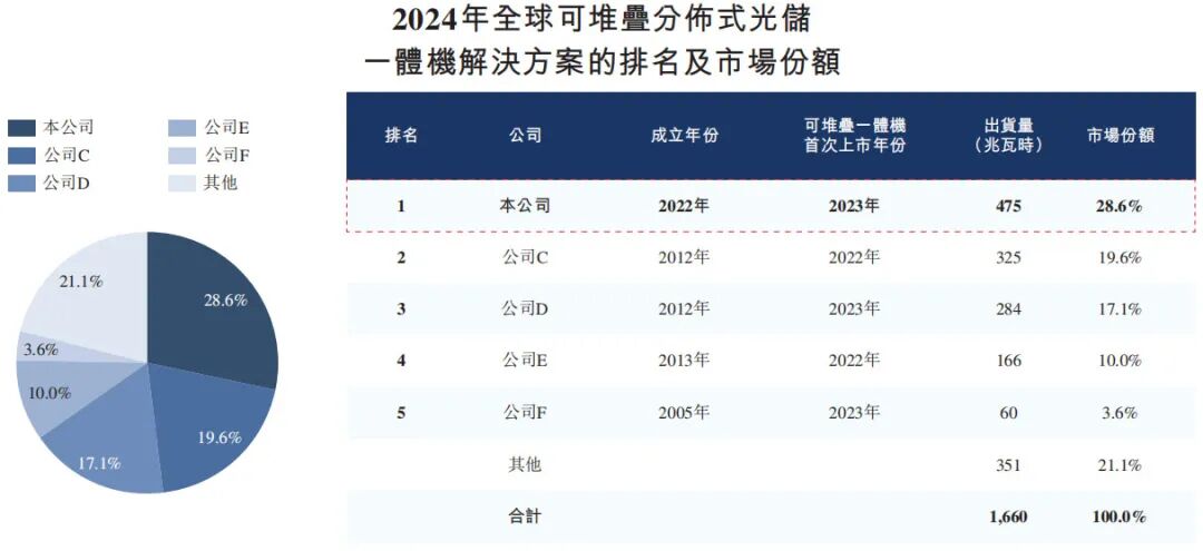 365体育唯一入口：华为老将带出56亿储能黑马(图2)