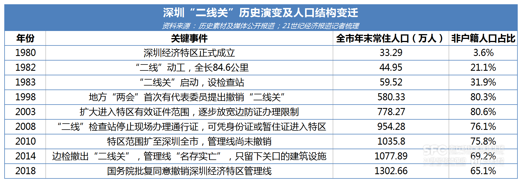 365体育唯一入口：深圳挥别“二线关”(图2)