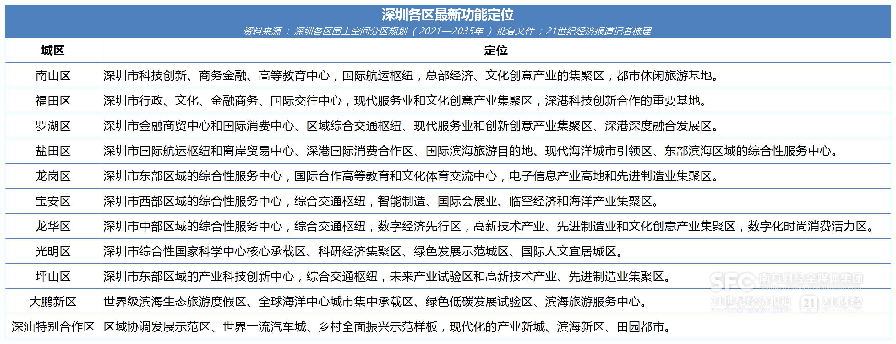 365体育唯一入口：深圳挥别“二线关”(图4)