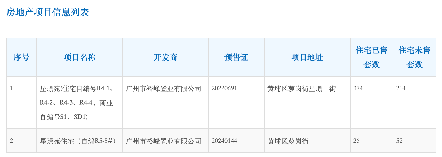 365体育唯一入口：开盘17年还在卖神秘买家72亿扫货广州“豪宅教父”的旧改项目却在降价(图1)