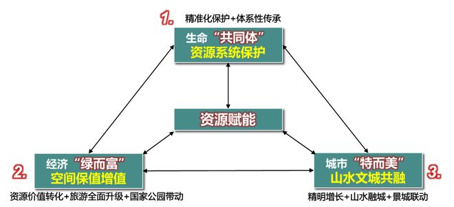 365体育唯一入口：南平市国土空间总体规划——国家公园与双世遗城市国土空间保护开发探索(图1)
