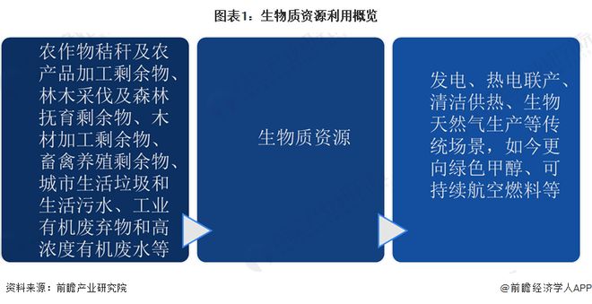 365体育（bet）：2026年中国生物质资源利用情况分析：资源潜力释放高值化利用成新方向(图1)