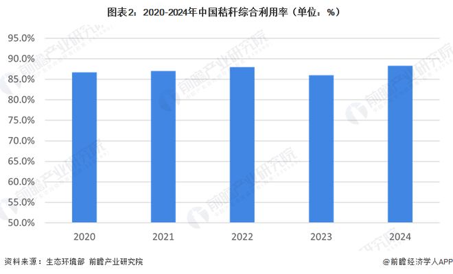 365体育（bet）：2026年中国生物质资源利用情况分析：资源潜力释放高值化利用成新方向(图2)